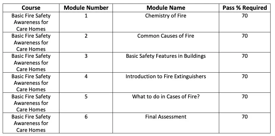 basic fire safety awareness table